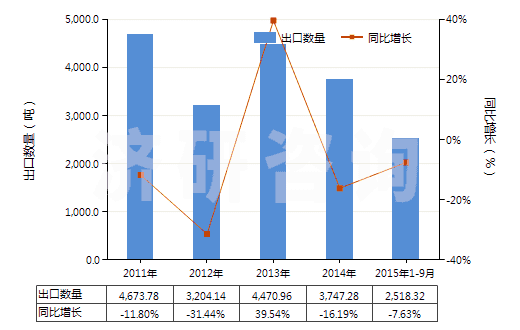 2011-2015年9月中國(guó)黑色印刷油墨(不論是否固體或濃縮)(HS32151100)出口量及增速統(tǒng)計(jì)